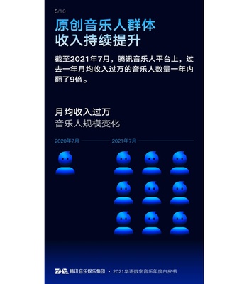 《2021华语数字音乐年度白皮书》新鲜出炉 大数据全景解析产业变化与数字衍生内容制作新趋势